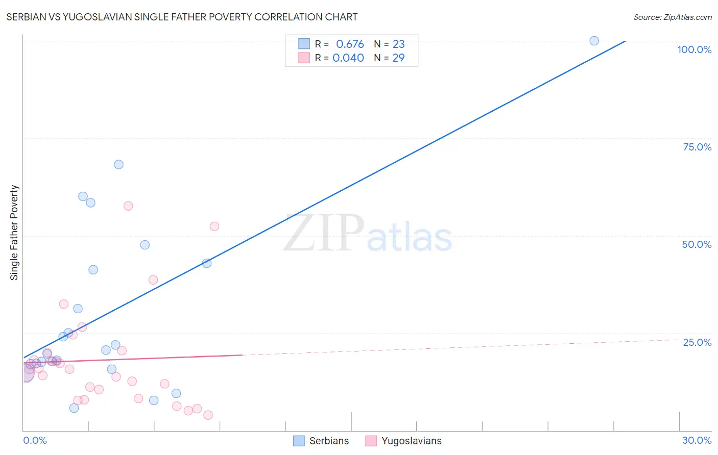 Serbian vs Yugoslavian Single Father Poverty