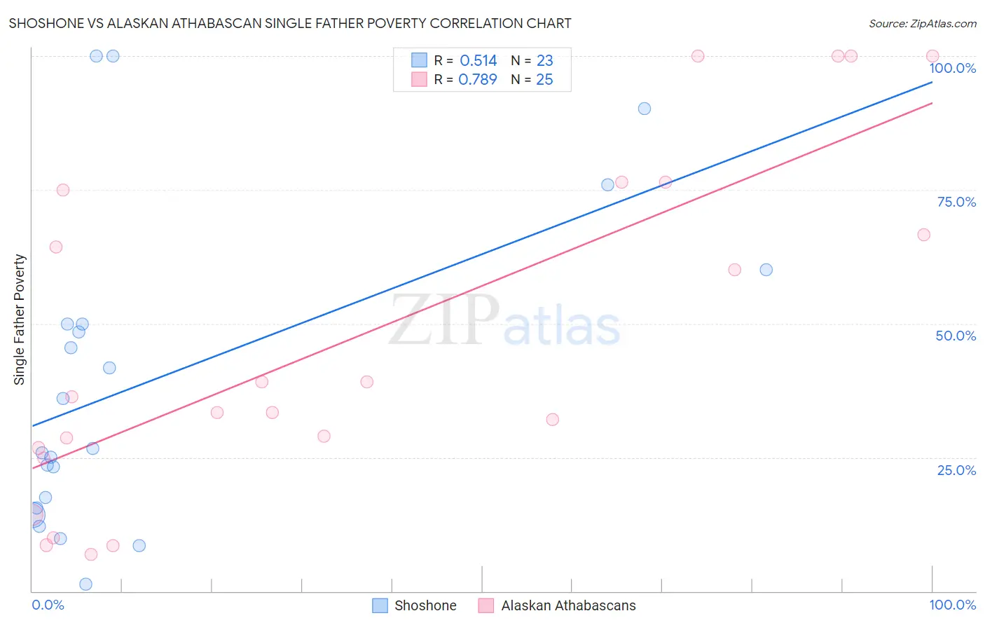 Shoshone vs Alaskan Athabascan Single Father Poverty