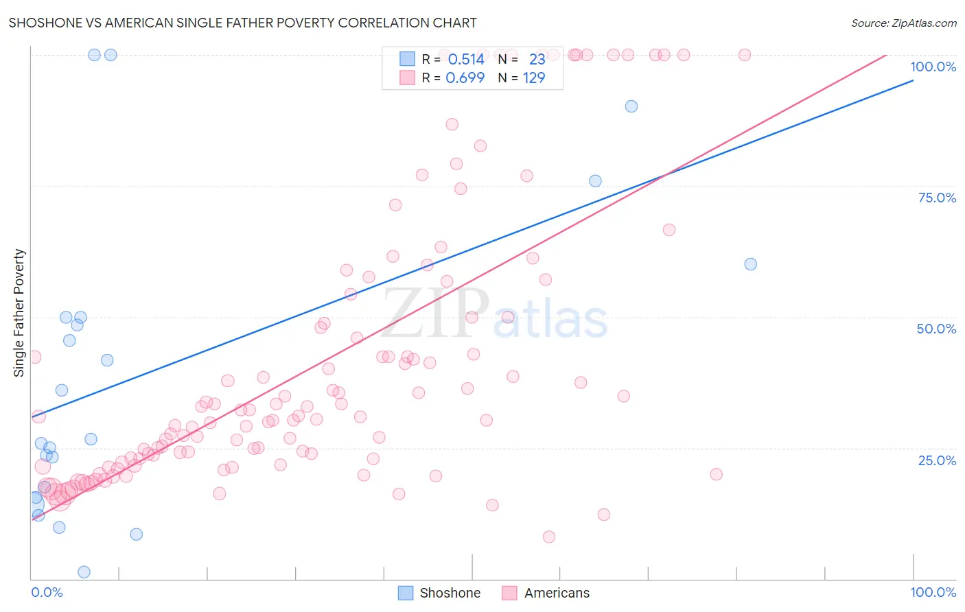 Shoshone vs American Single Father Poverty