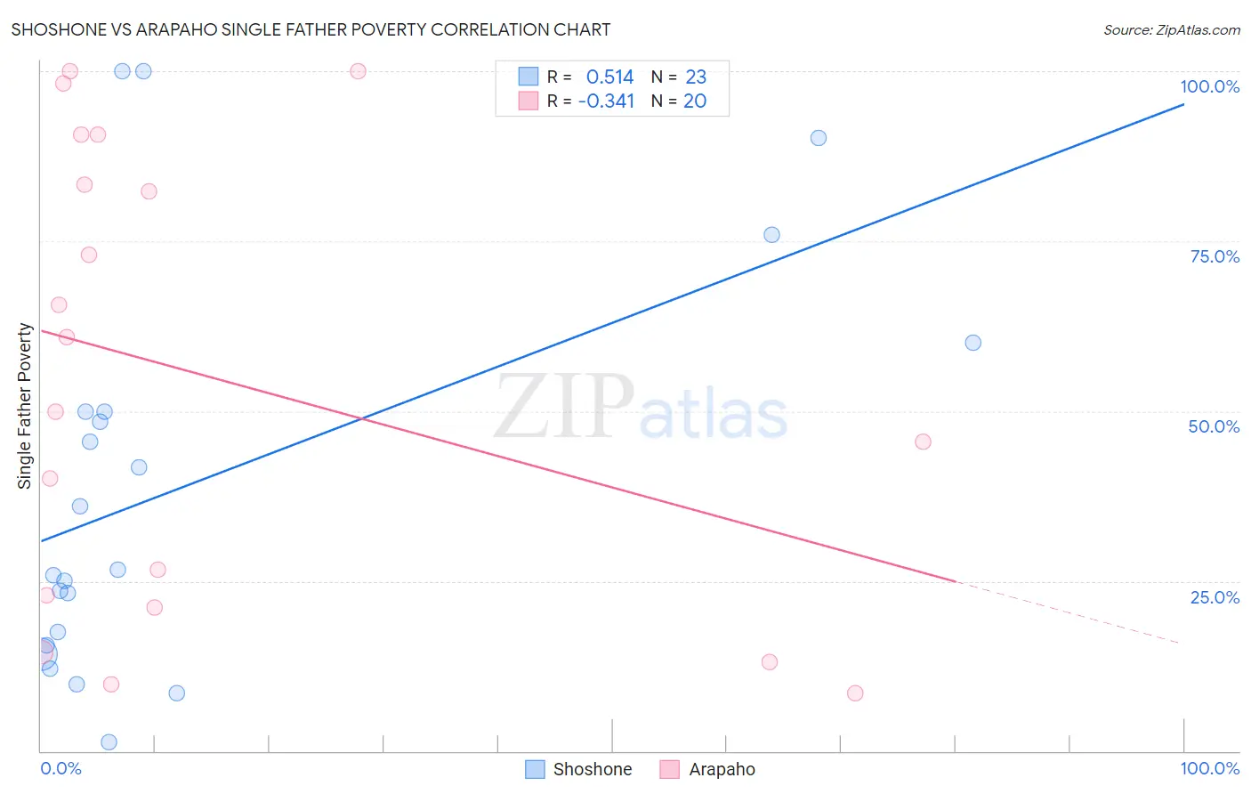 Shoshone vs Arapaho Single Father Poverty