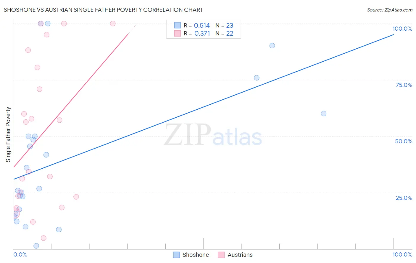 Shoshone vs Austrian Single Father Poverty