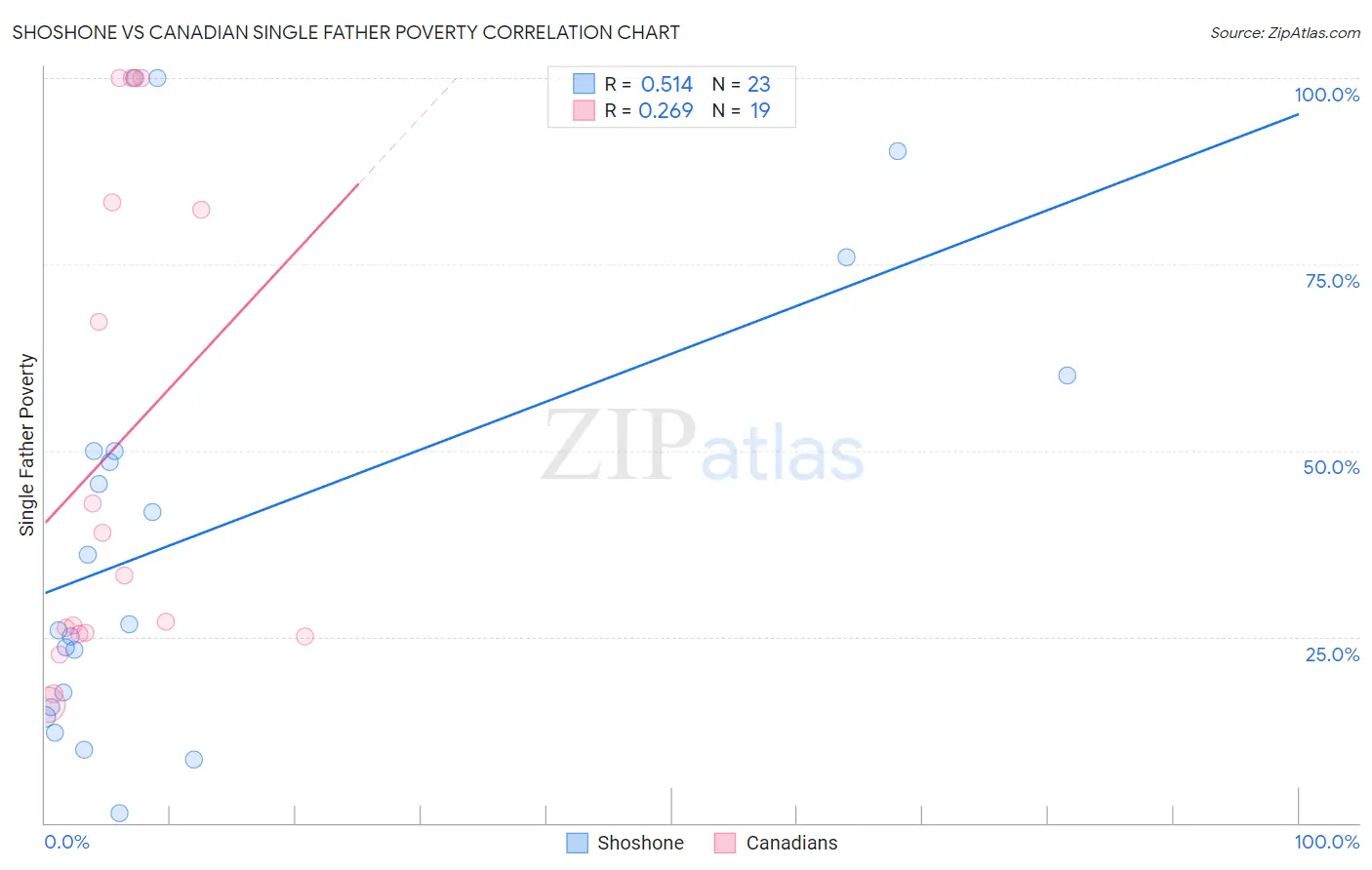 Shoshone vs Canadian Single Father Poverty