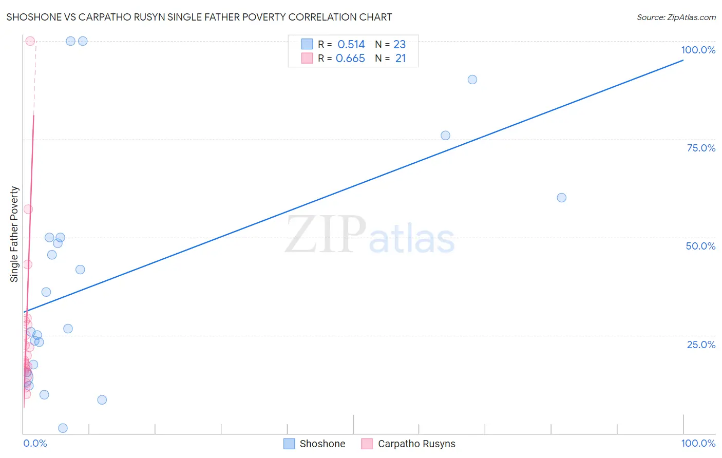 Shoshone vs Carpatho Rusyn Single Father Poverty