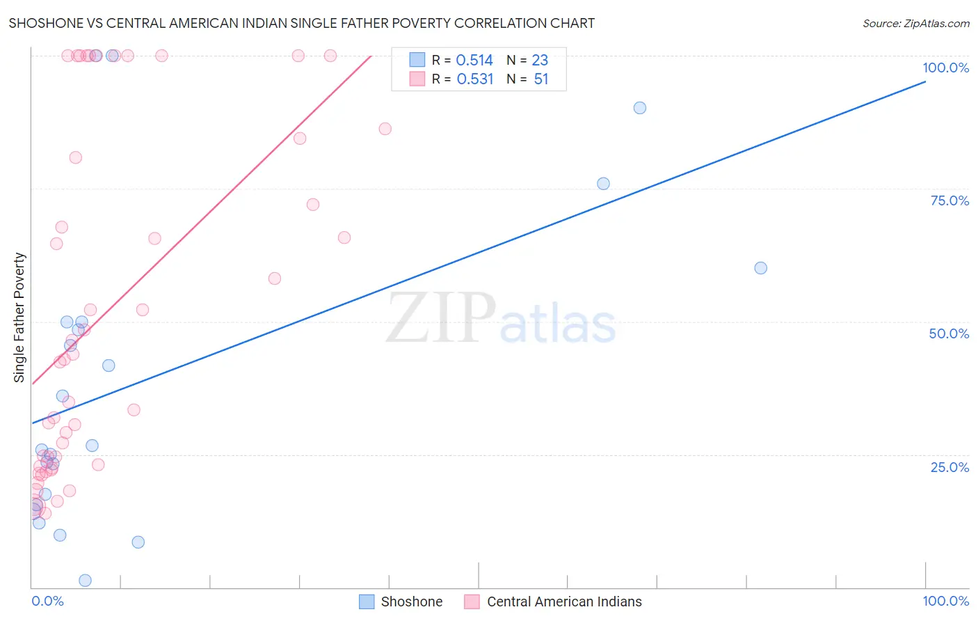 Shoshone vs Central American Indian Single Father Poverty