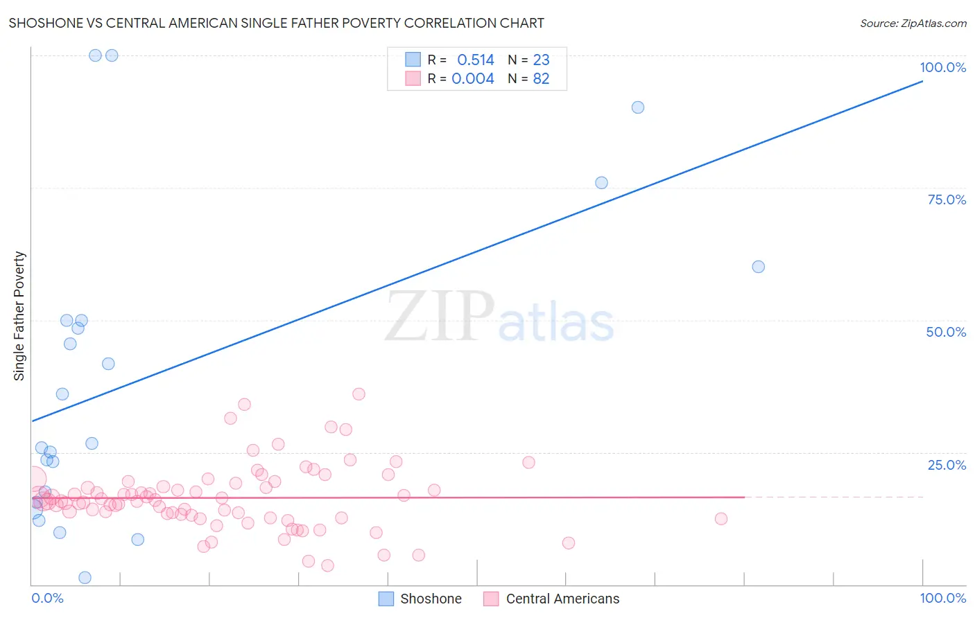 Shoshone vs Central American Single Father Poverty