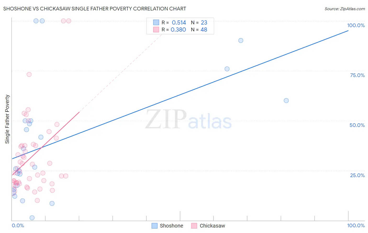 Shoshone vs Chickasaw Single Father Poverty