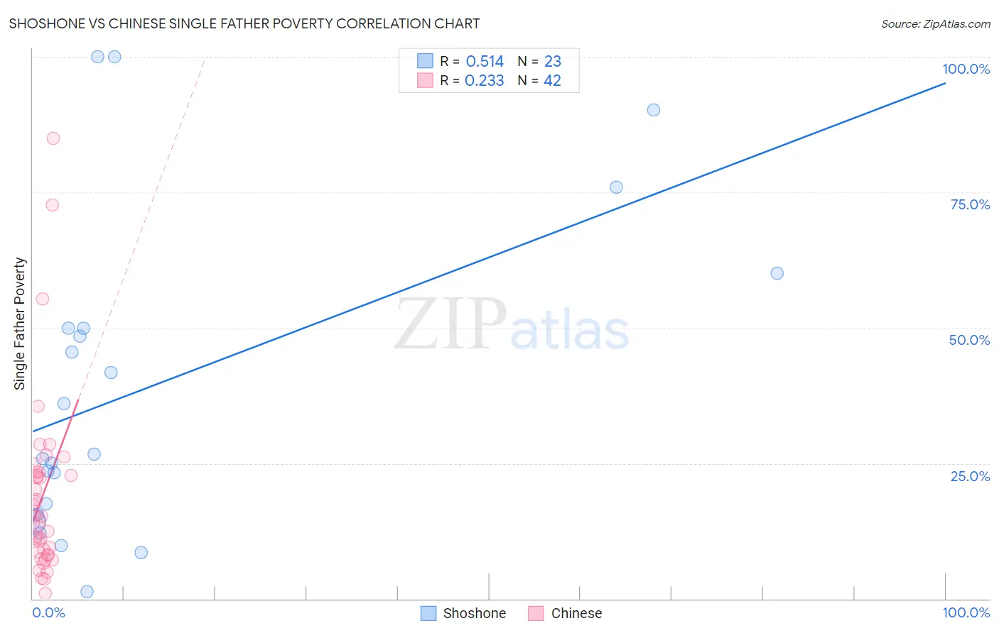 Shoshone vs Chinese Single Father Poverty