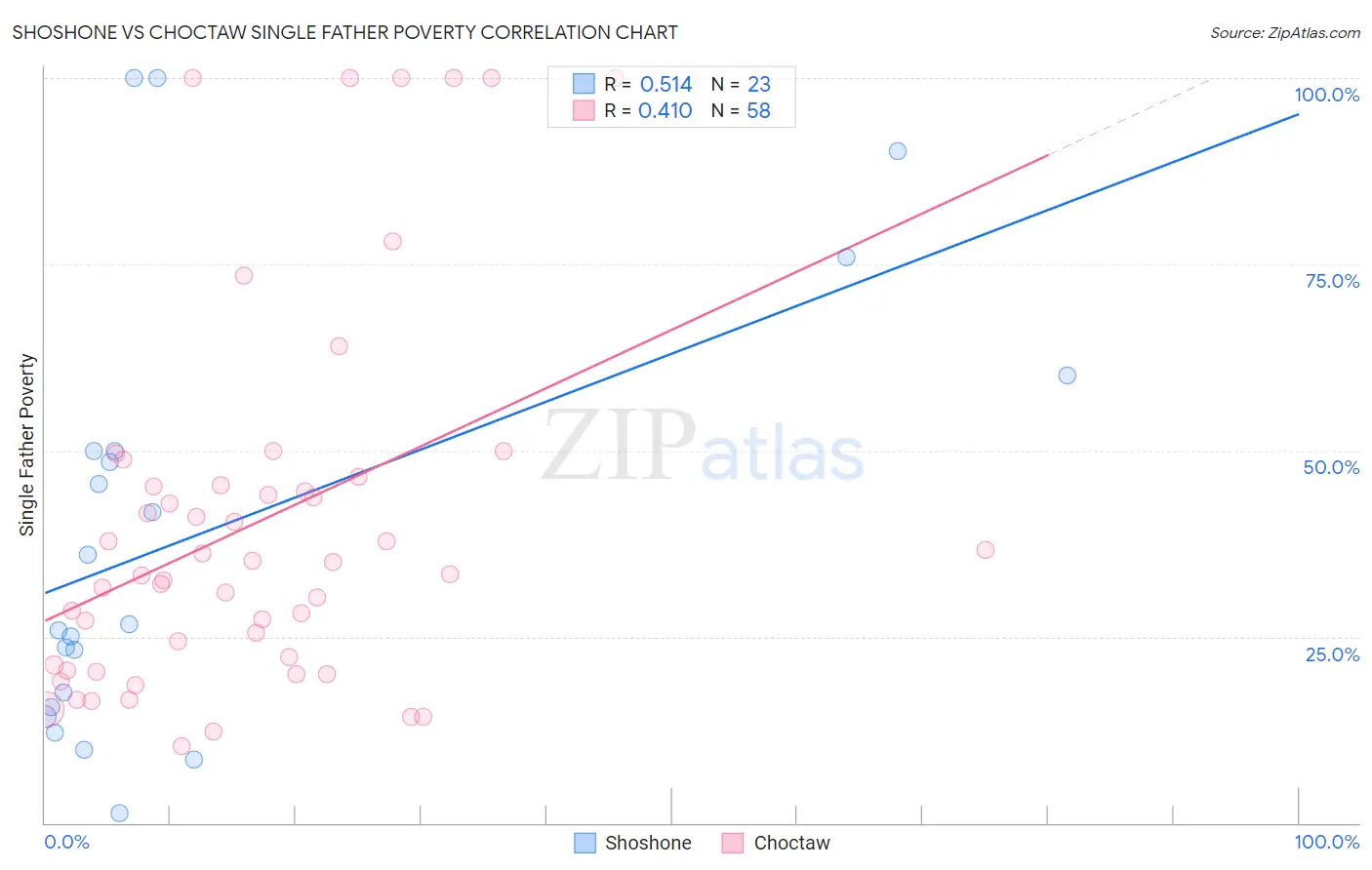 Shoshone vs Choctaw Single Father Poverty