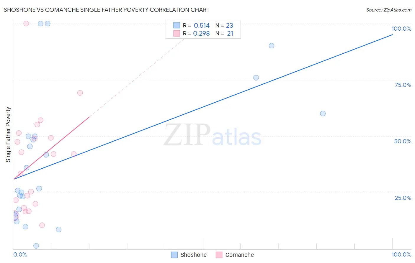 Shoshone vs Comanche Single Father Poverty