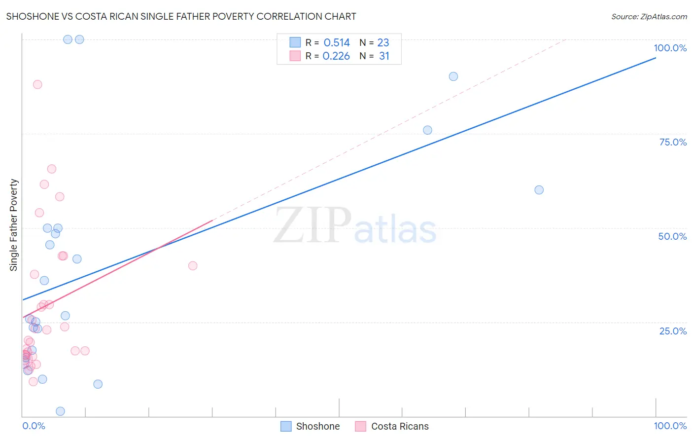 Shoshone vs Costa Rican Single Father Poverty
