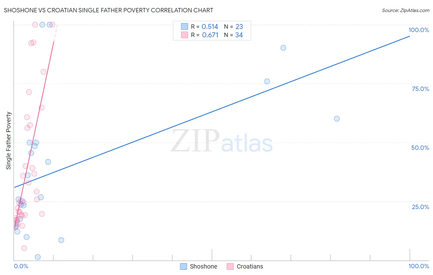 Shoshone vs Croatian Single Father Poverty