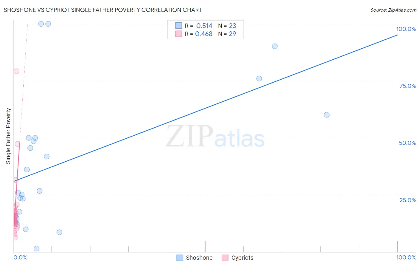 Shoshone vs Cypriot Single Father Poverty