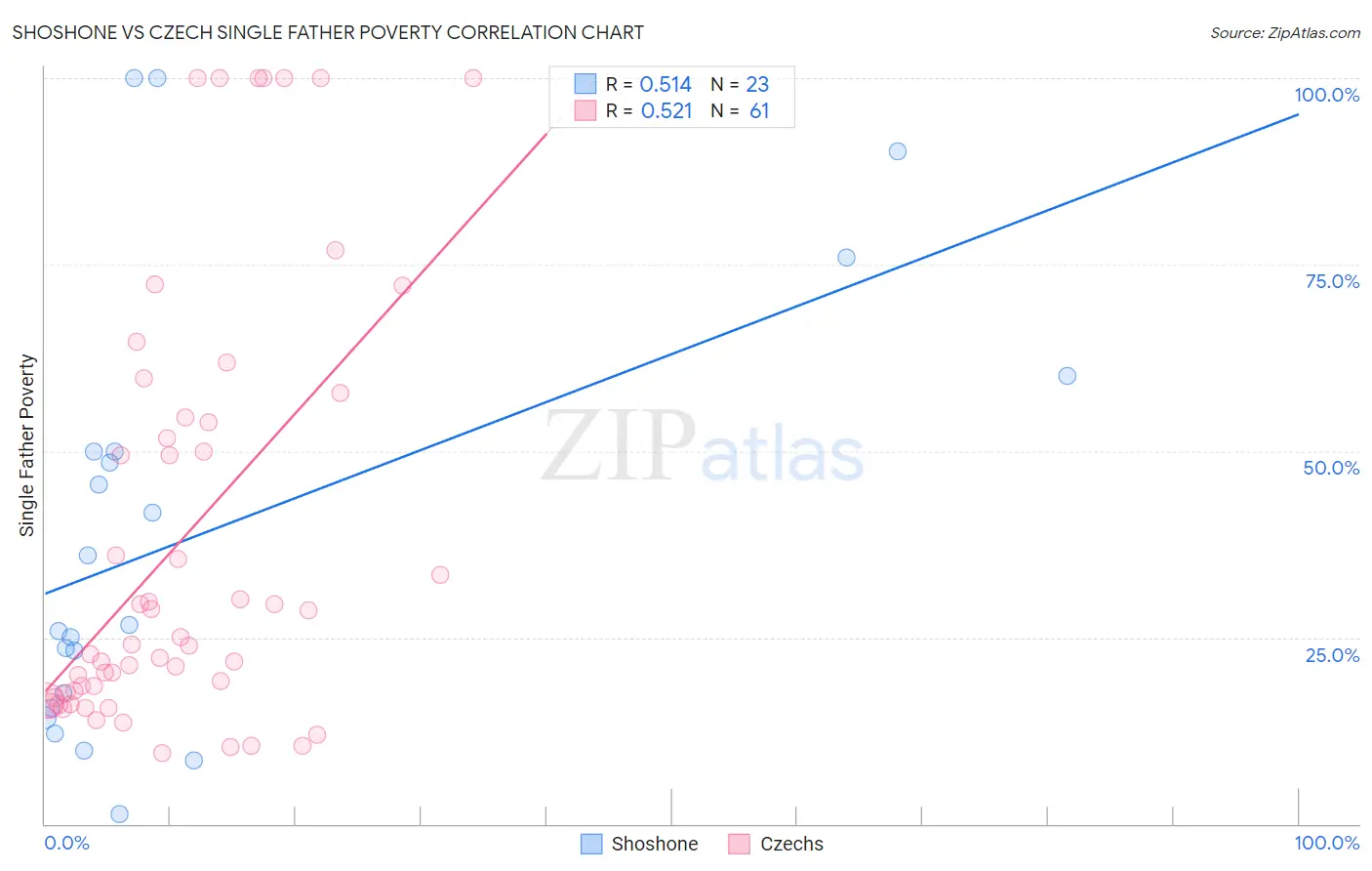 Shoshone vs Czech Single Father Poverty