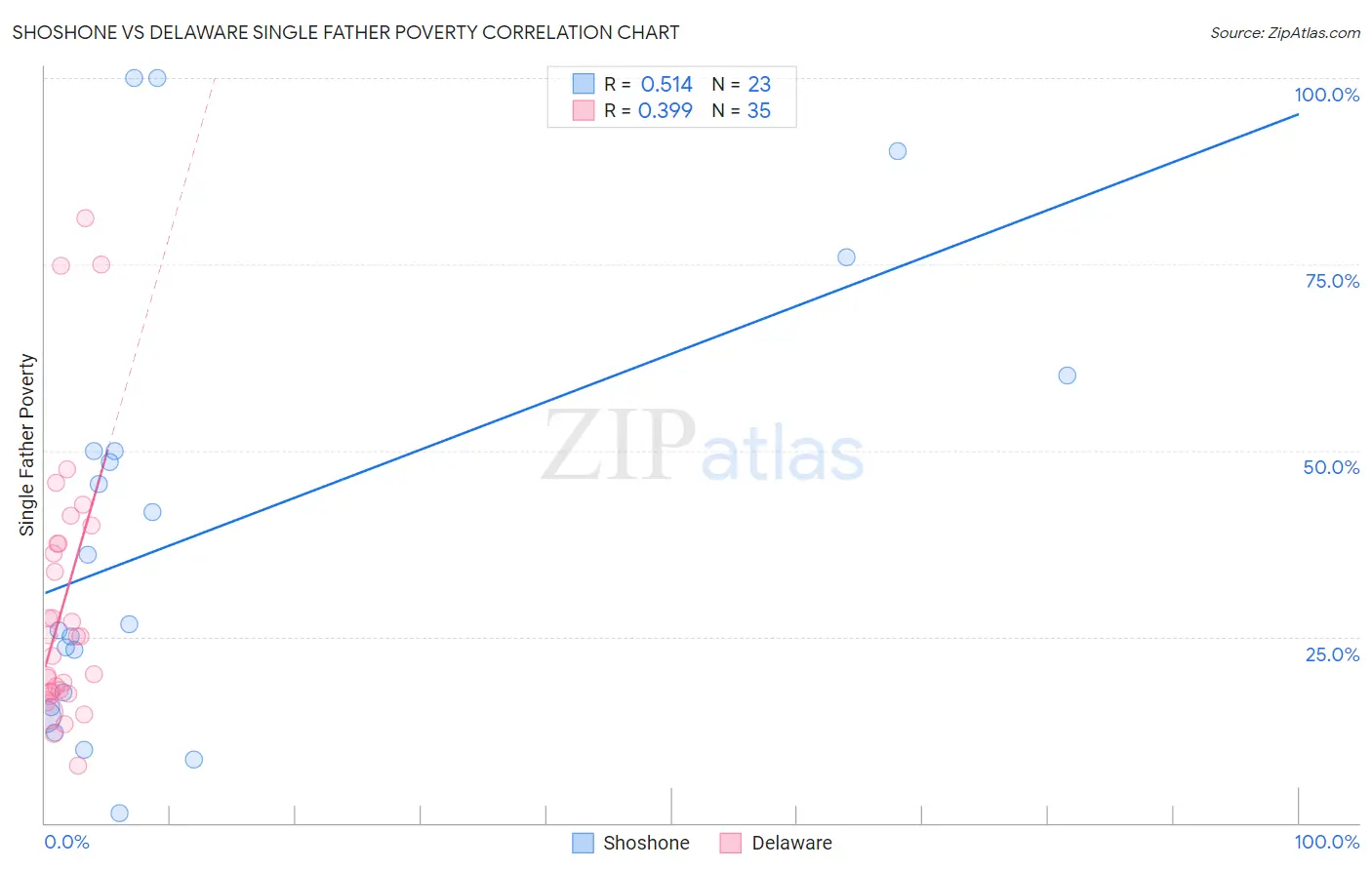 Shoshone vs Delaware Single Father Poverty