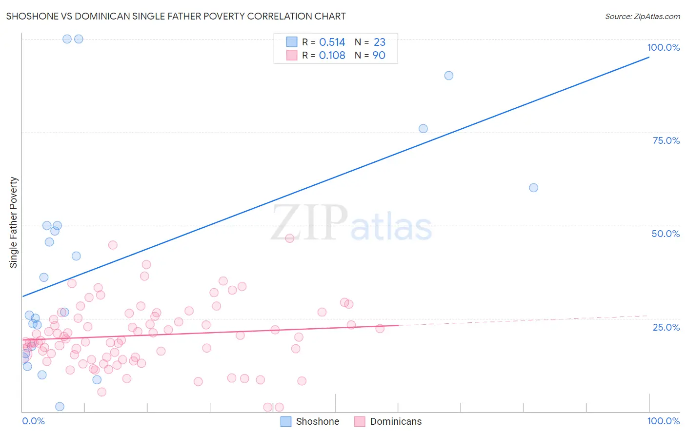 Shoshone vs Dominican Single Father Poverty