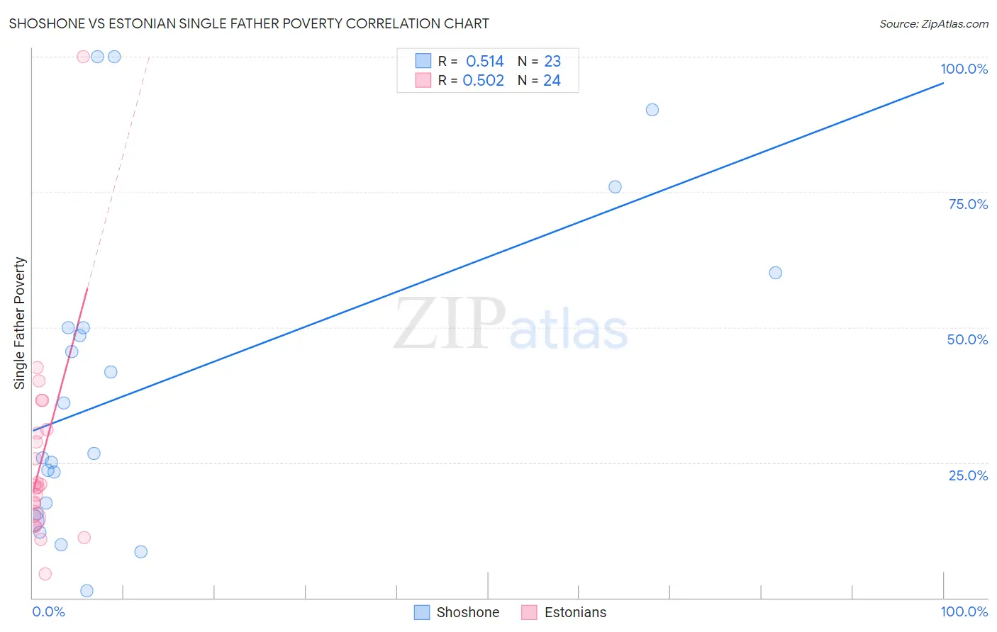 Shoshone vs Estonian Single Father Poverty