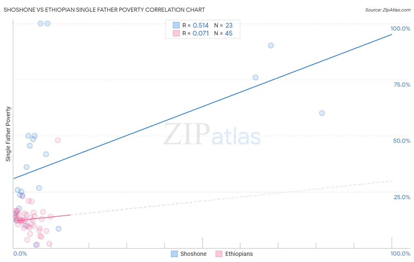 Shoshone vs Ethiopian Single Father Poverty