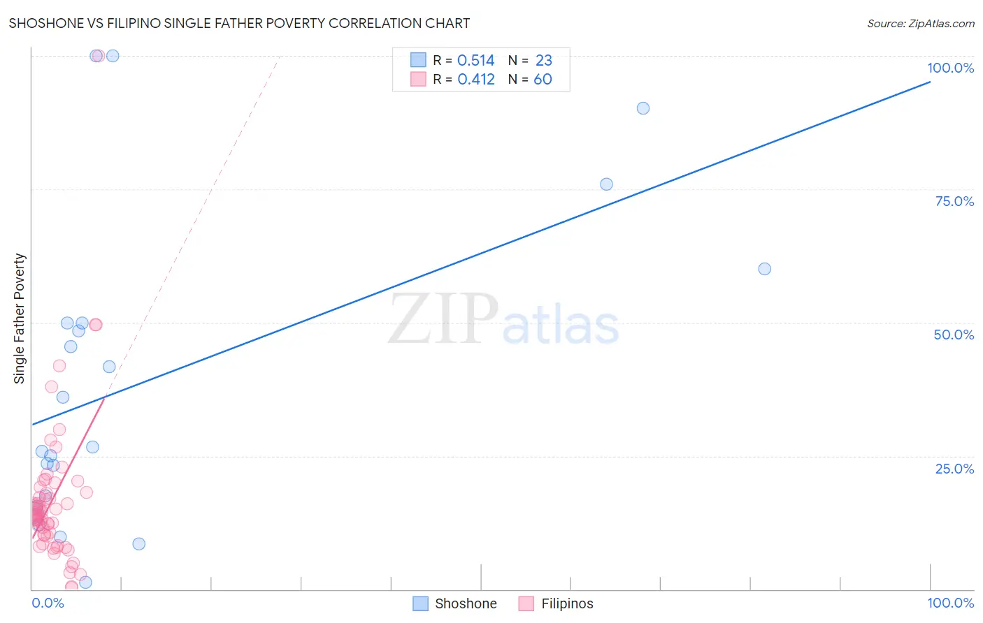 Shoshone vs Filipino Single Father Poverty