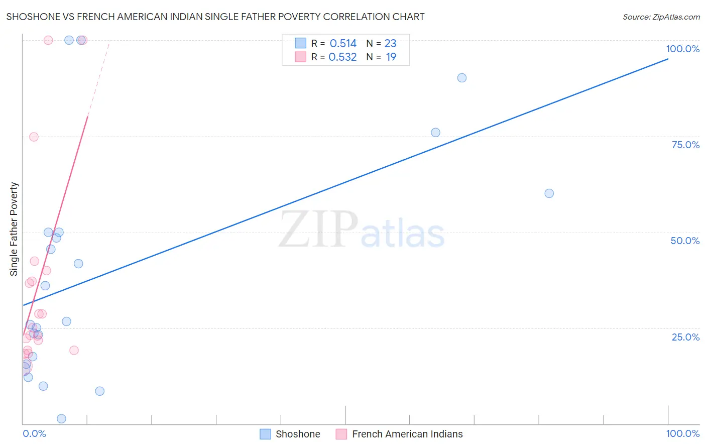 Shoshone vs French American Indian Single Father Poverty