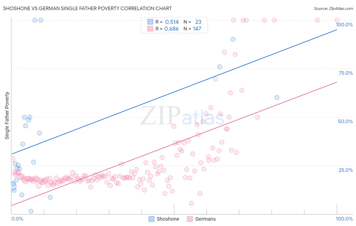 Shoshone vs German Single Father Poverty