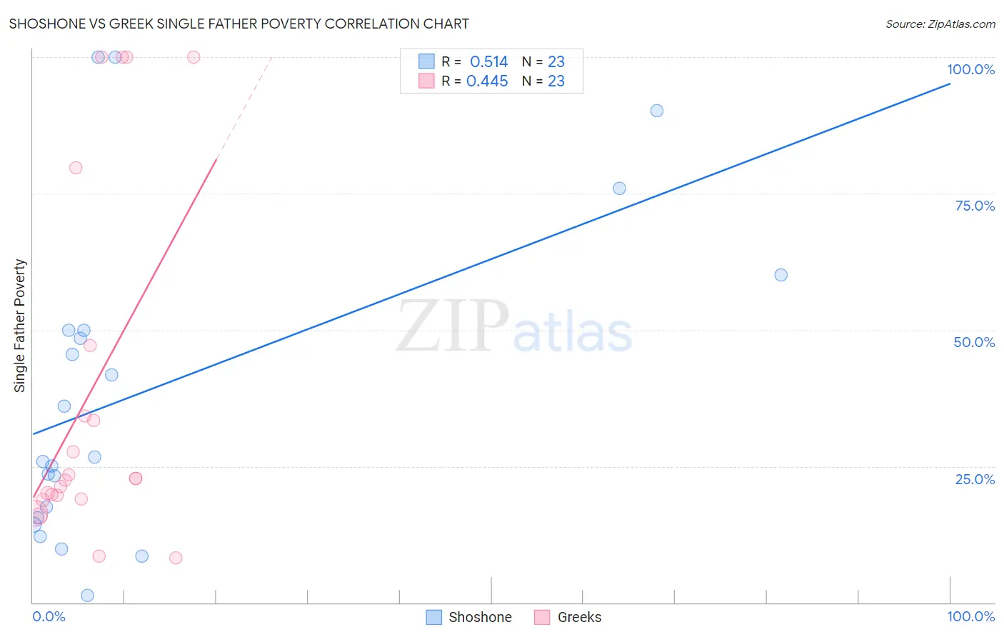 Shoshone vs Greek Single Father Poverty