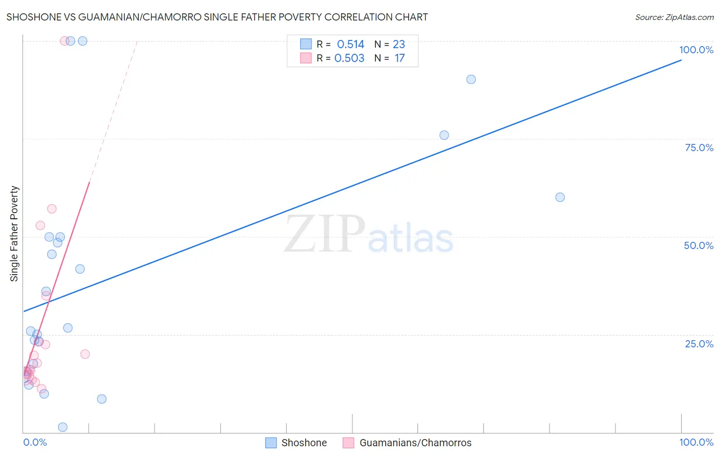 Shoshone vs Guamanian/Chamorro Single Father Poverty