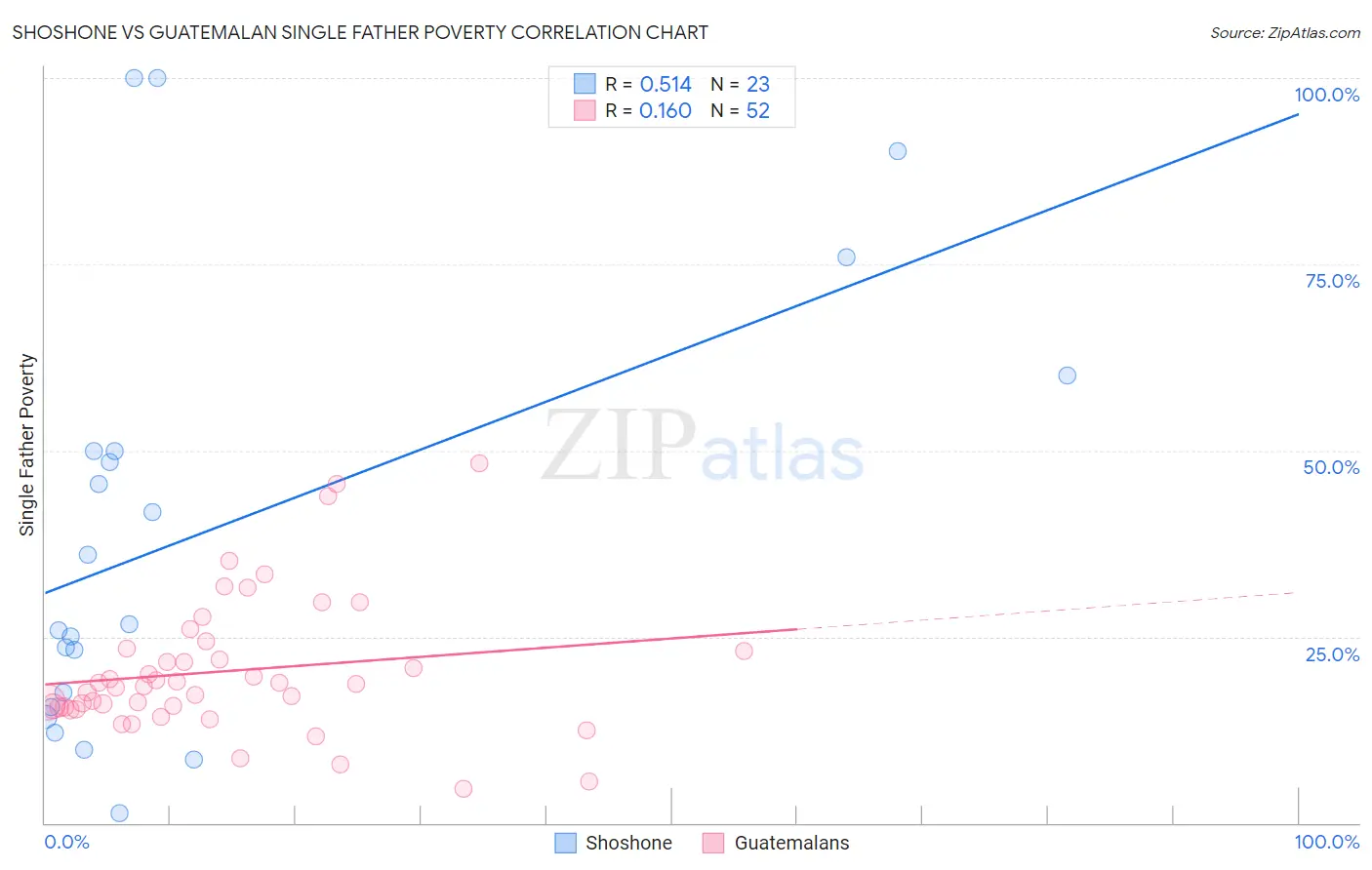 Shoshone vs Guatemalan Single Father Poverty