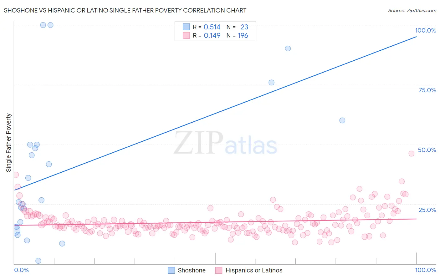 Shoshone vs Hispanic or Latino Single Father Poverty