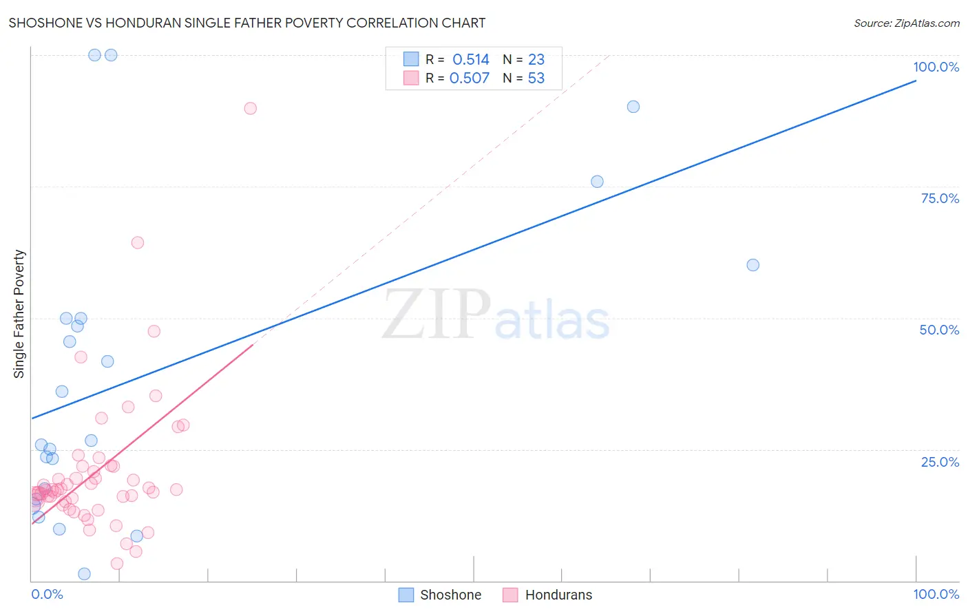 Shoshone vs Honduran Single Father Poverty