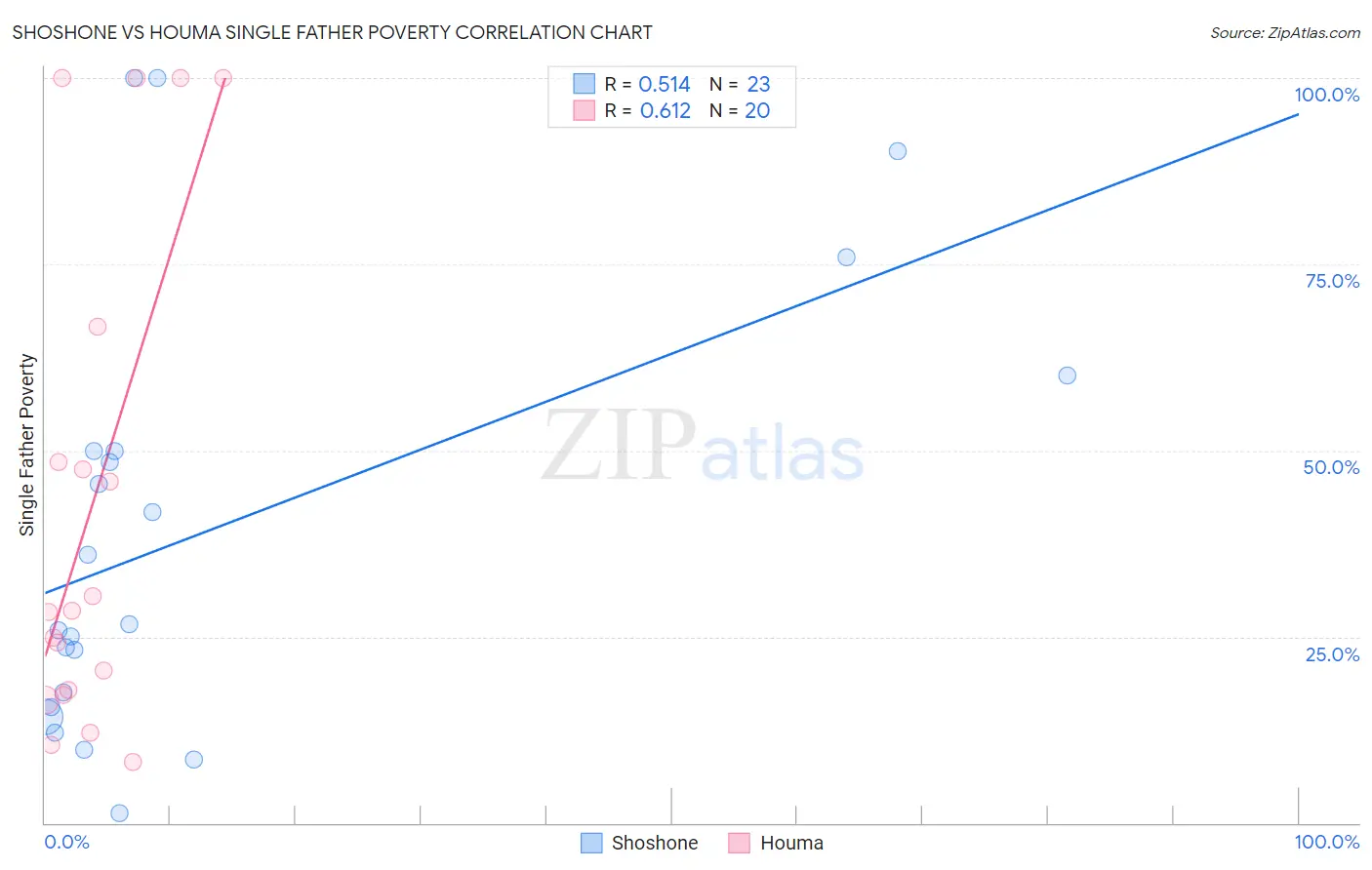Shoshone vs Houma Single Father Poverty