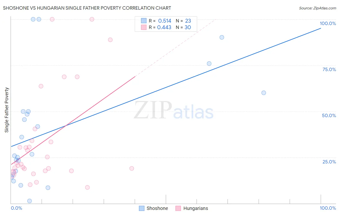 Shoshone vs Hungarian Single Father Poverty