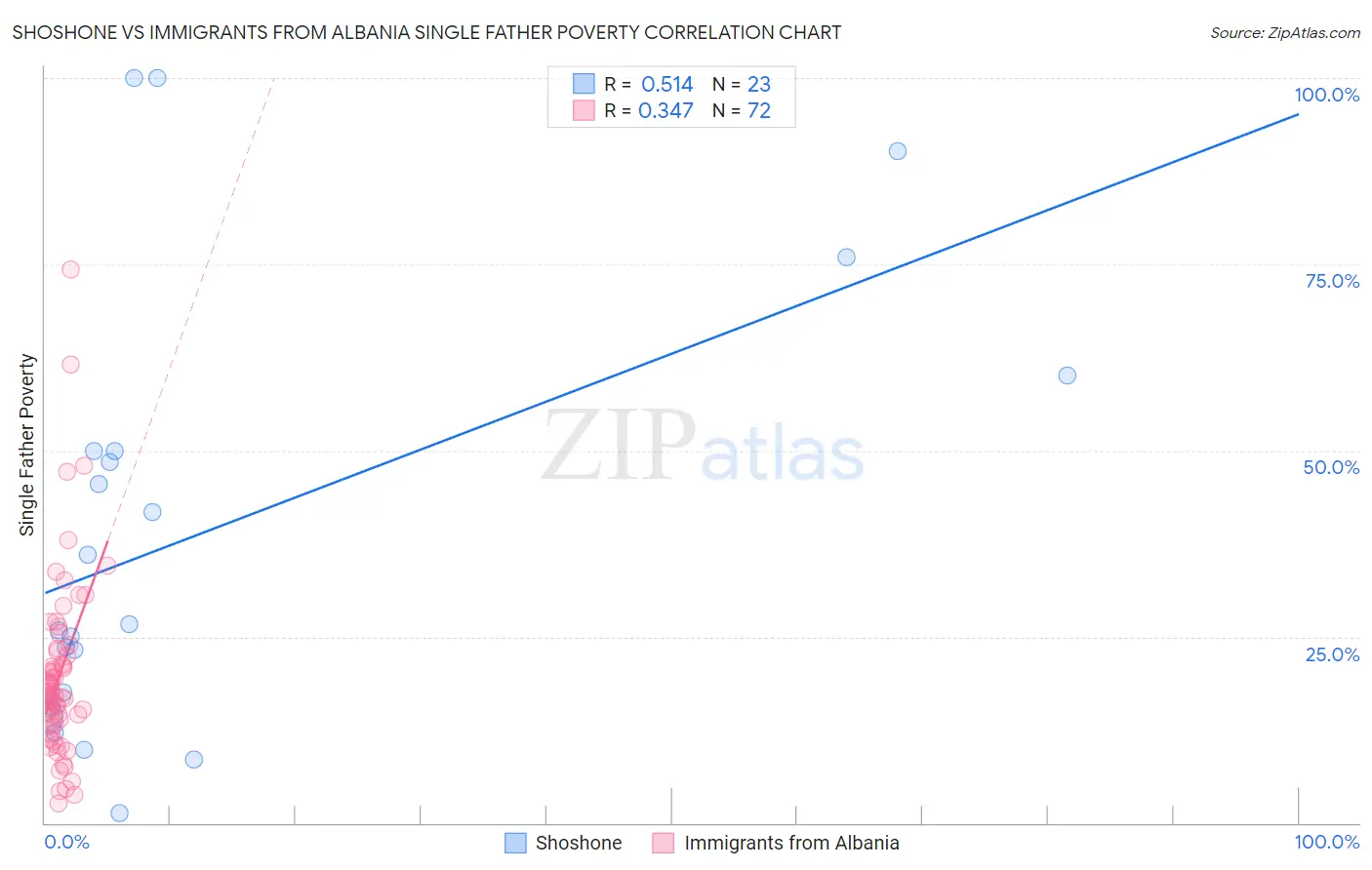 Shoshone vs Immigrants from Albania Single Father Poverty