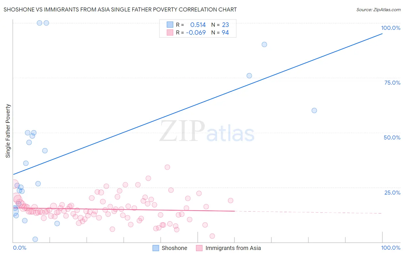 Shoshone vs Immigrants from Asia Single Father Poverty