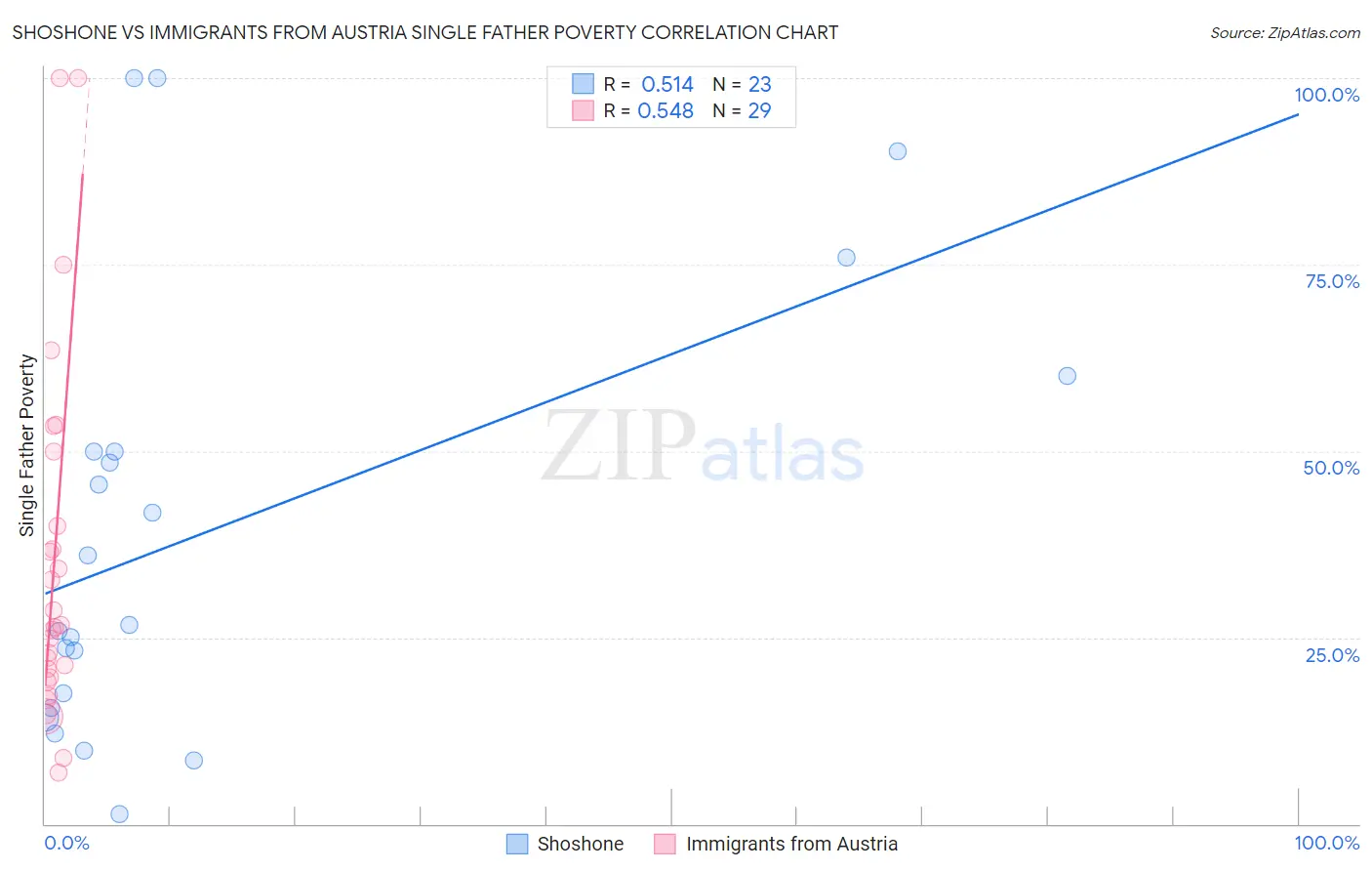 Shoshone vs Immigrants from Austria Single Father Poverty