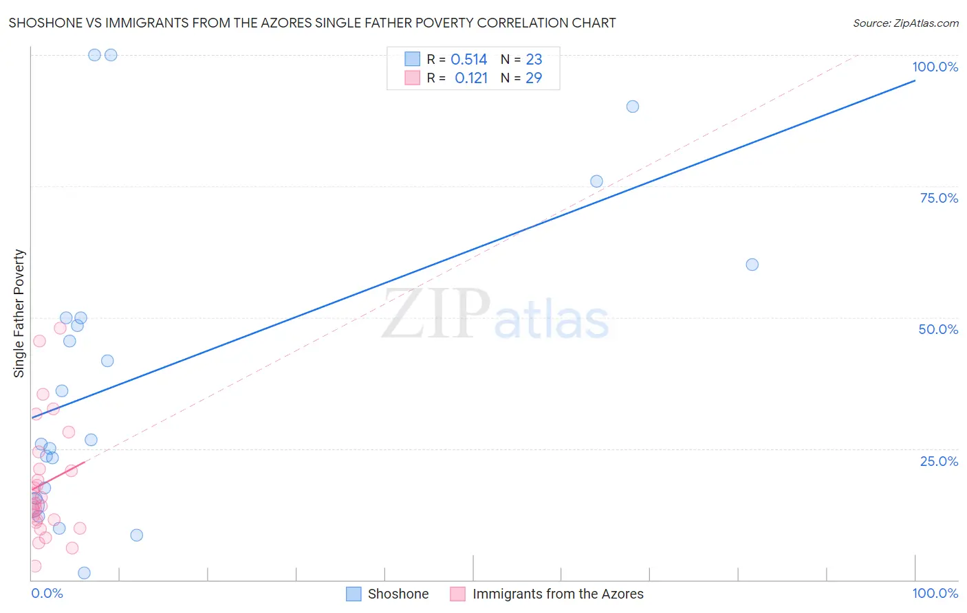 Shoshone vs Immigrants from the Azores Single Father Poverty