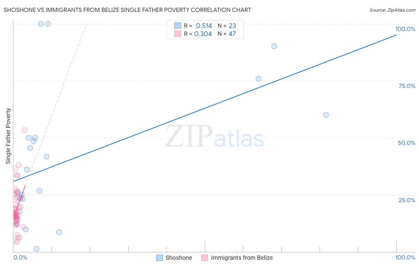Shoshone vs Immigrants from Belize Single Father Poverty