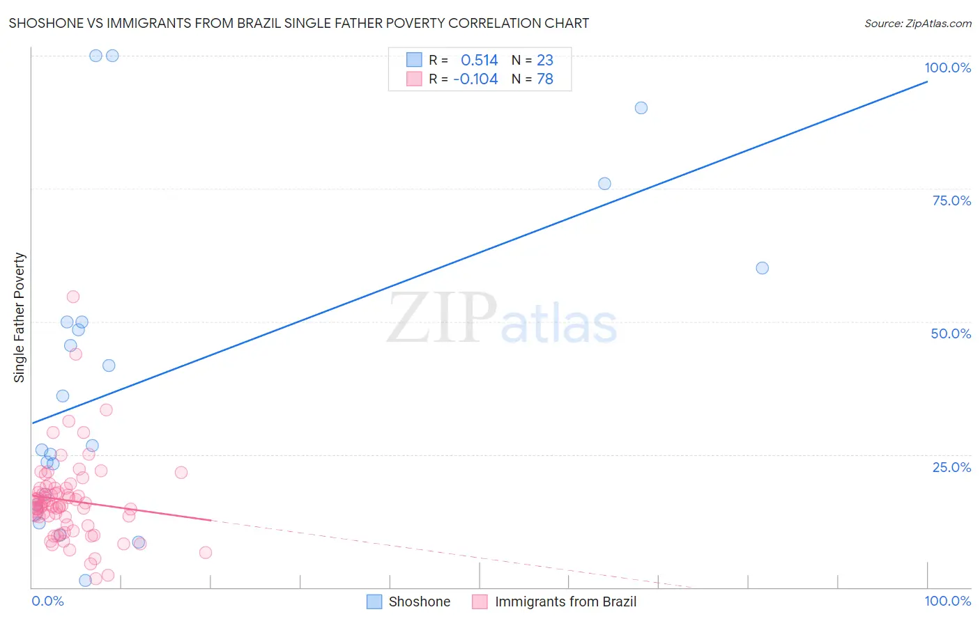 Shoshone vs Immigrants from Brazil Single Father Poverty