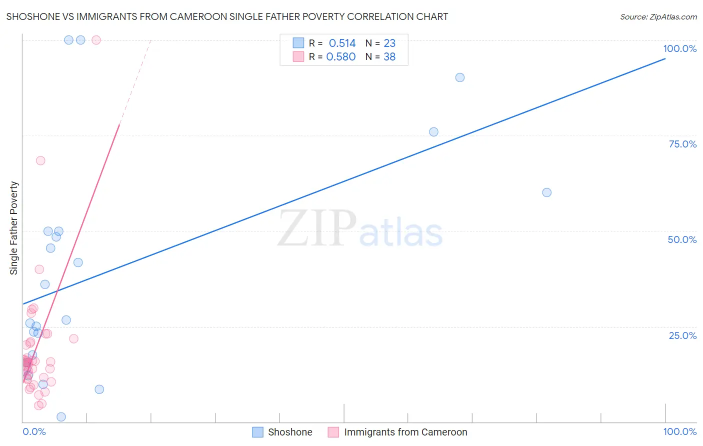 Shoshone vs Immigrants from Cameroon Single Father Poverty