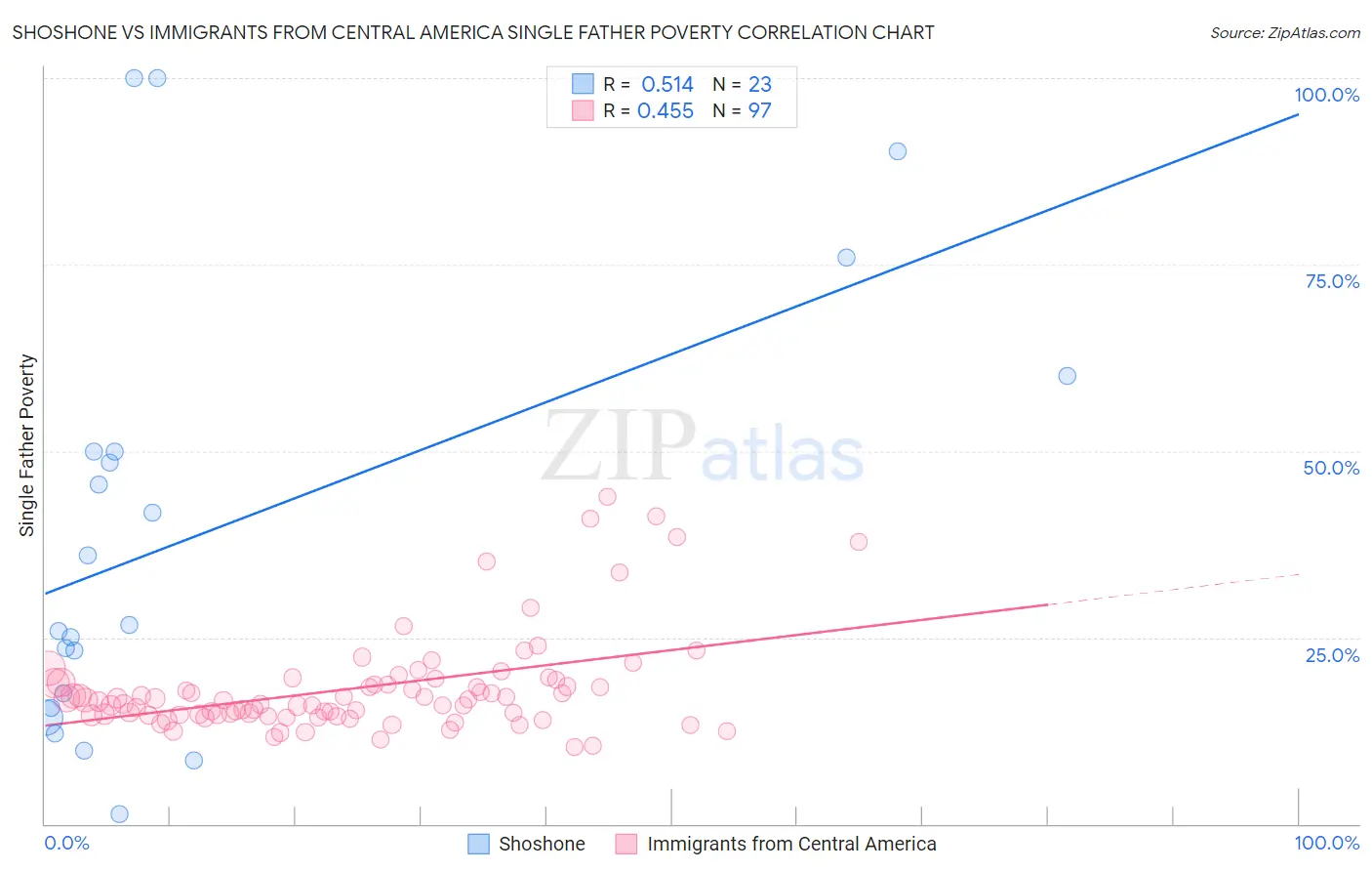 Shoshone vs Immigrants from Central America Single Father Poverty