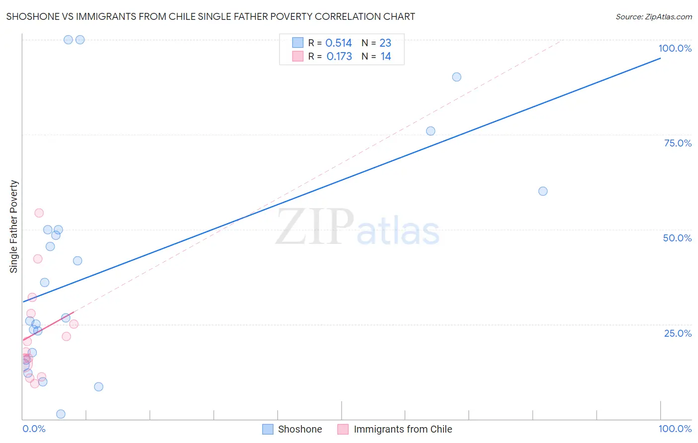 Shoshone vs Immigrants from Chile Single Father Poverty
