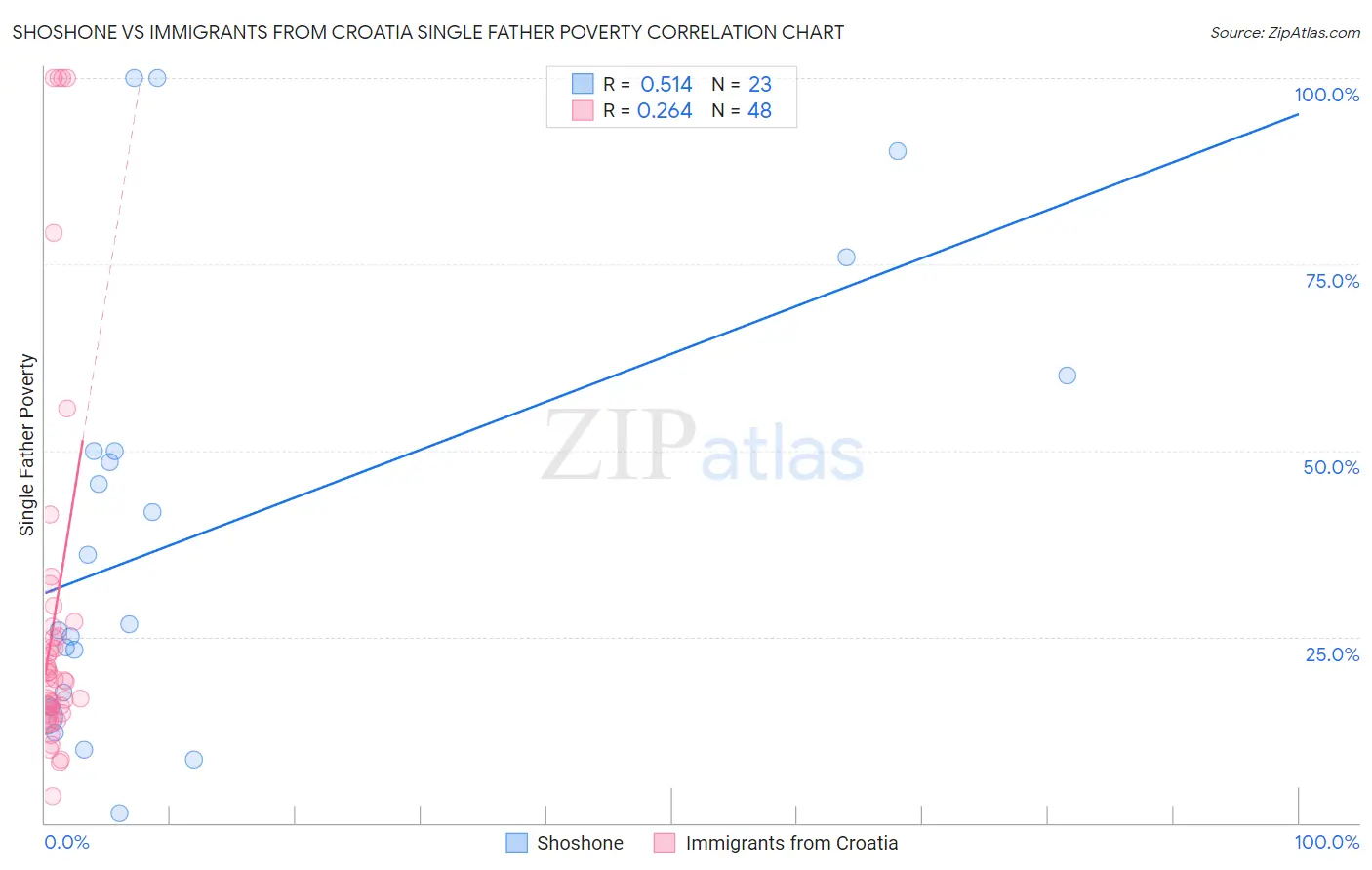 Shoshone vs Immigrants from Croatia Single Father Poverty