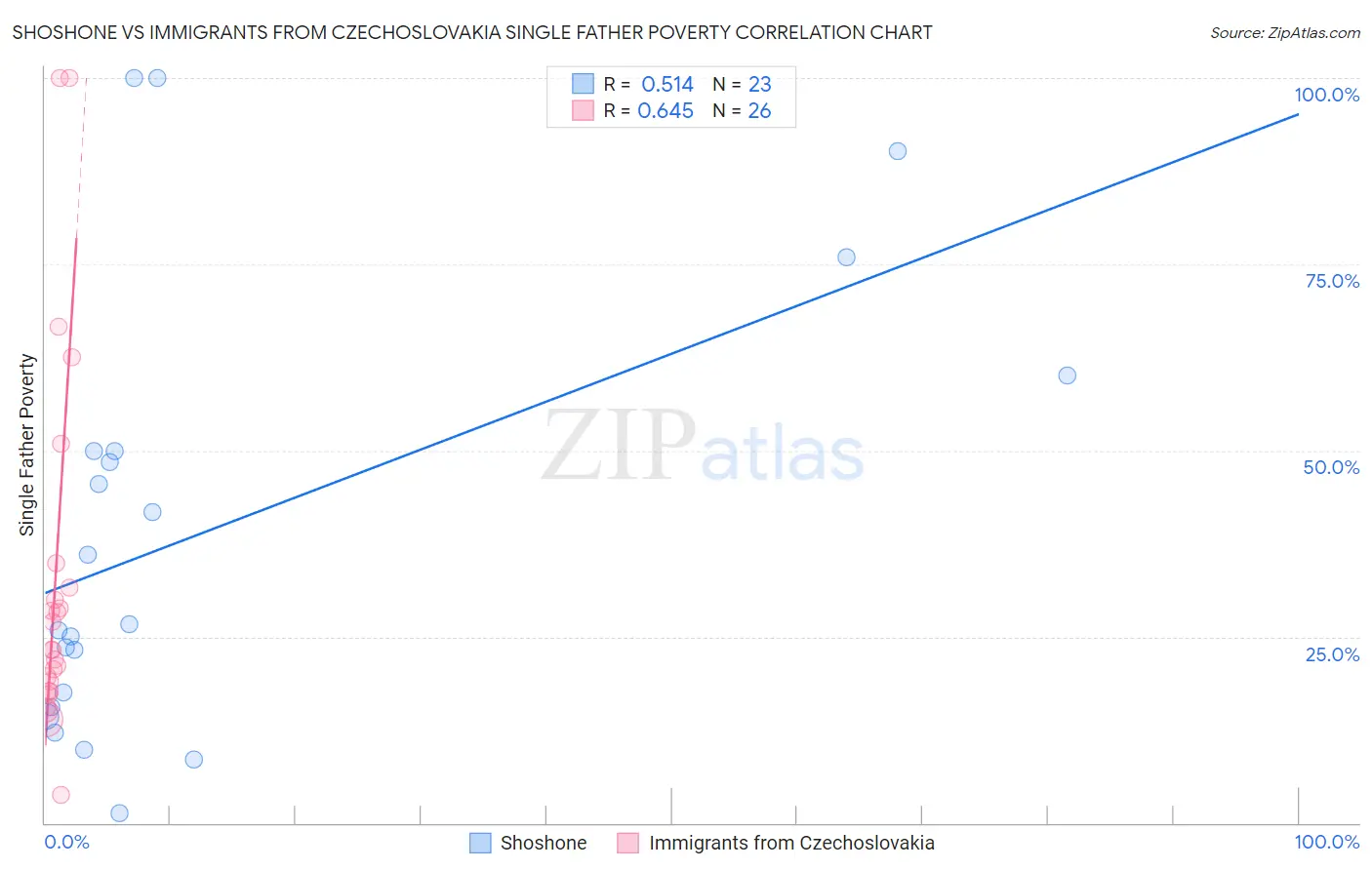 Shoshone vs Immigrants from Czechoslovakia Single Father Poverty