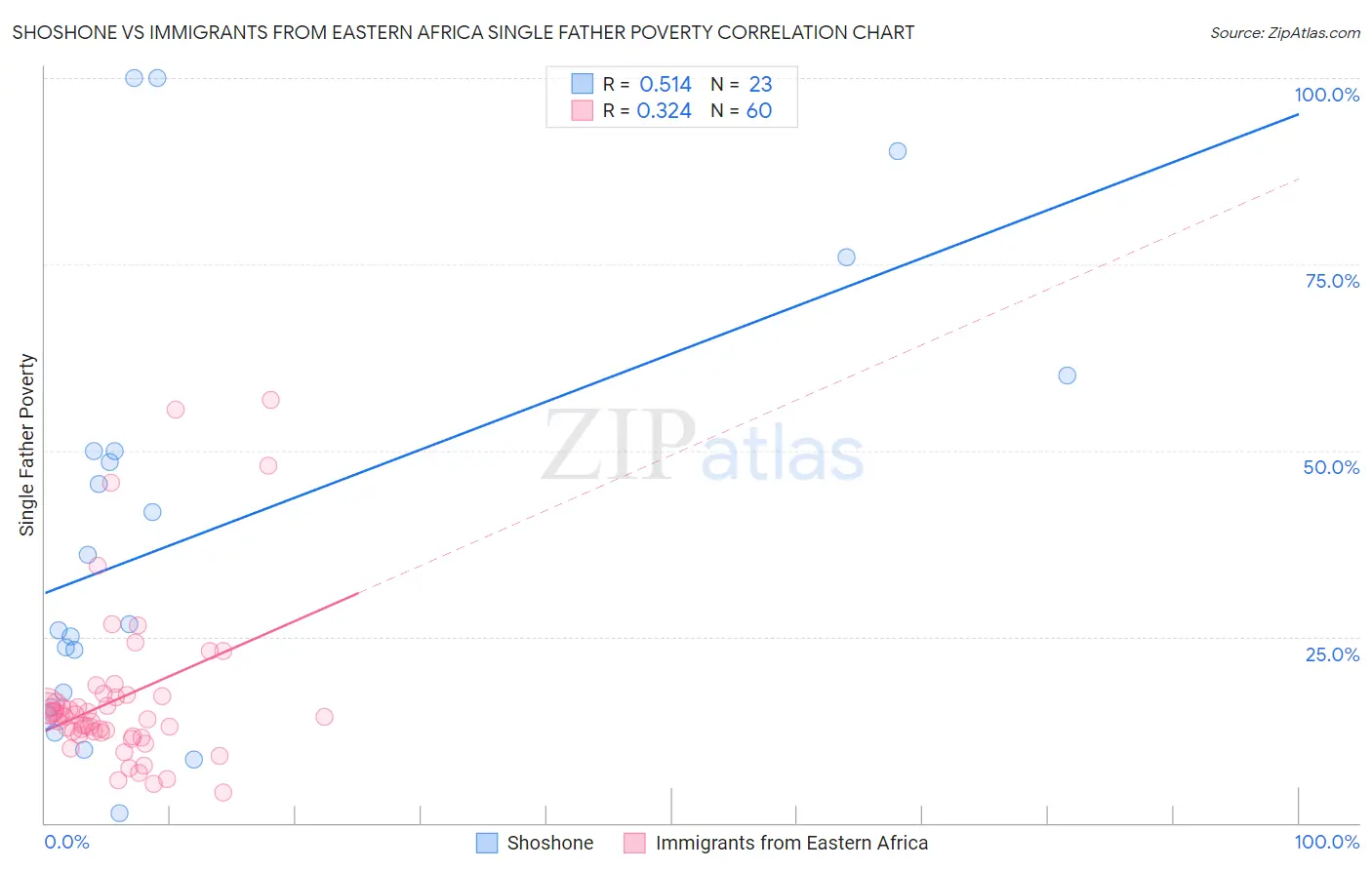 Shoshone vs Immigrants from Eastern Africa Single Father Poverty