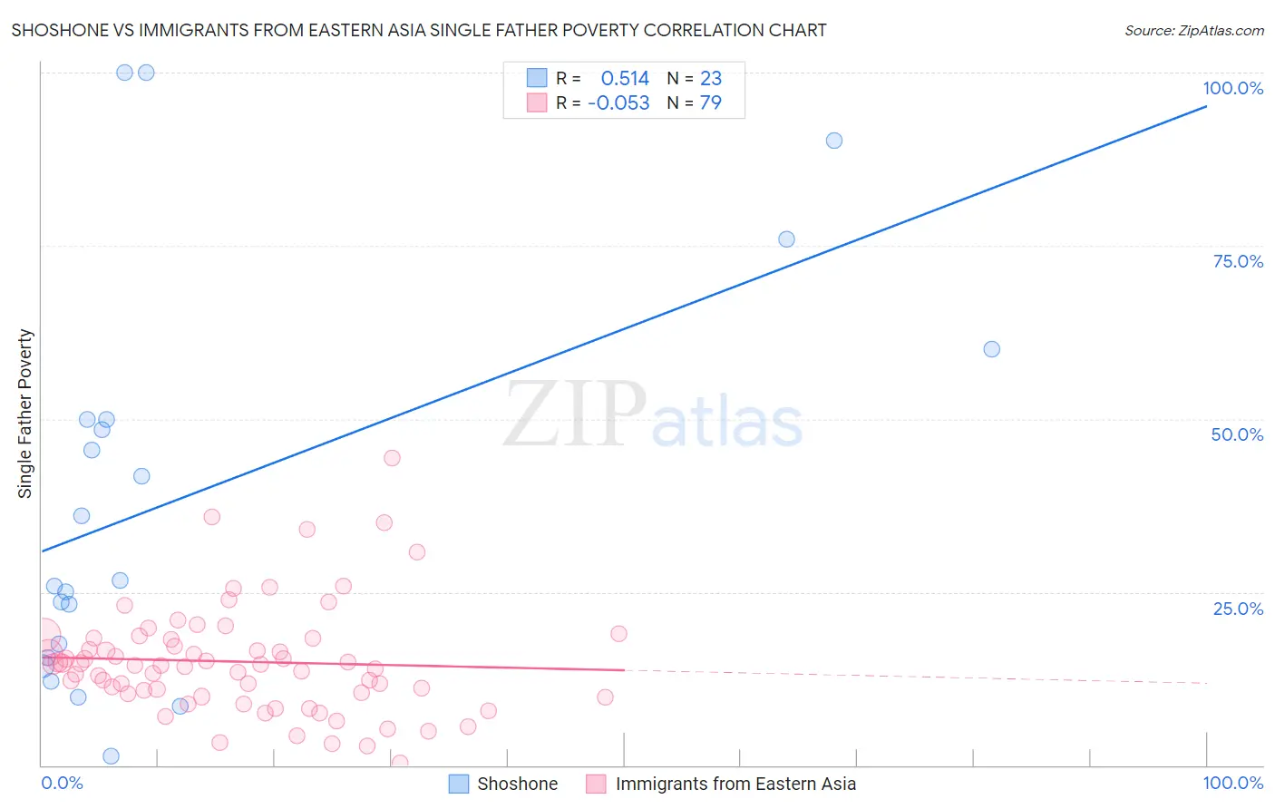 Shoshone vs Immigrants from Eastern Asia Single Father Poverty