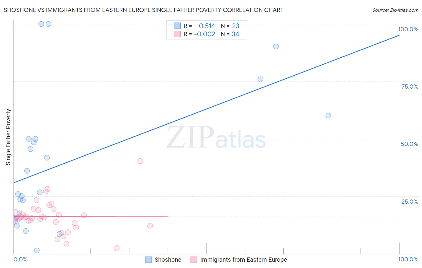 Shoshone vs Immigrants from Eastern Europe Single Father Poverty
