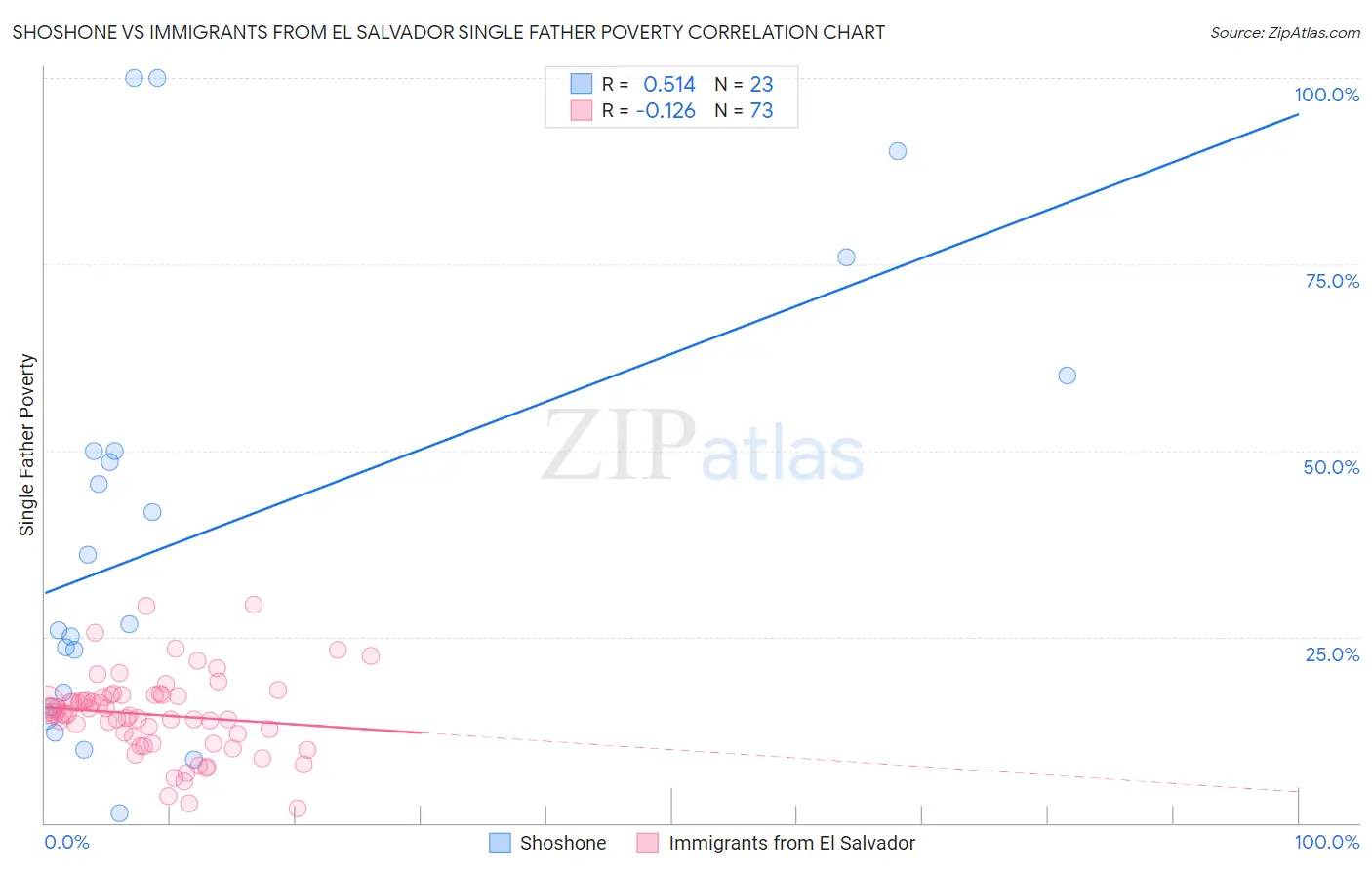 Shoshone vs Immigrants from El Salvador Single Father Poverty