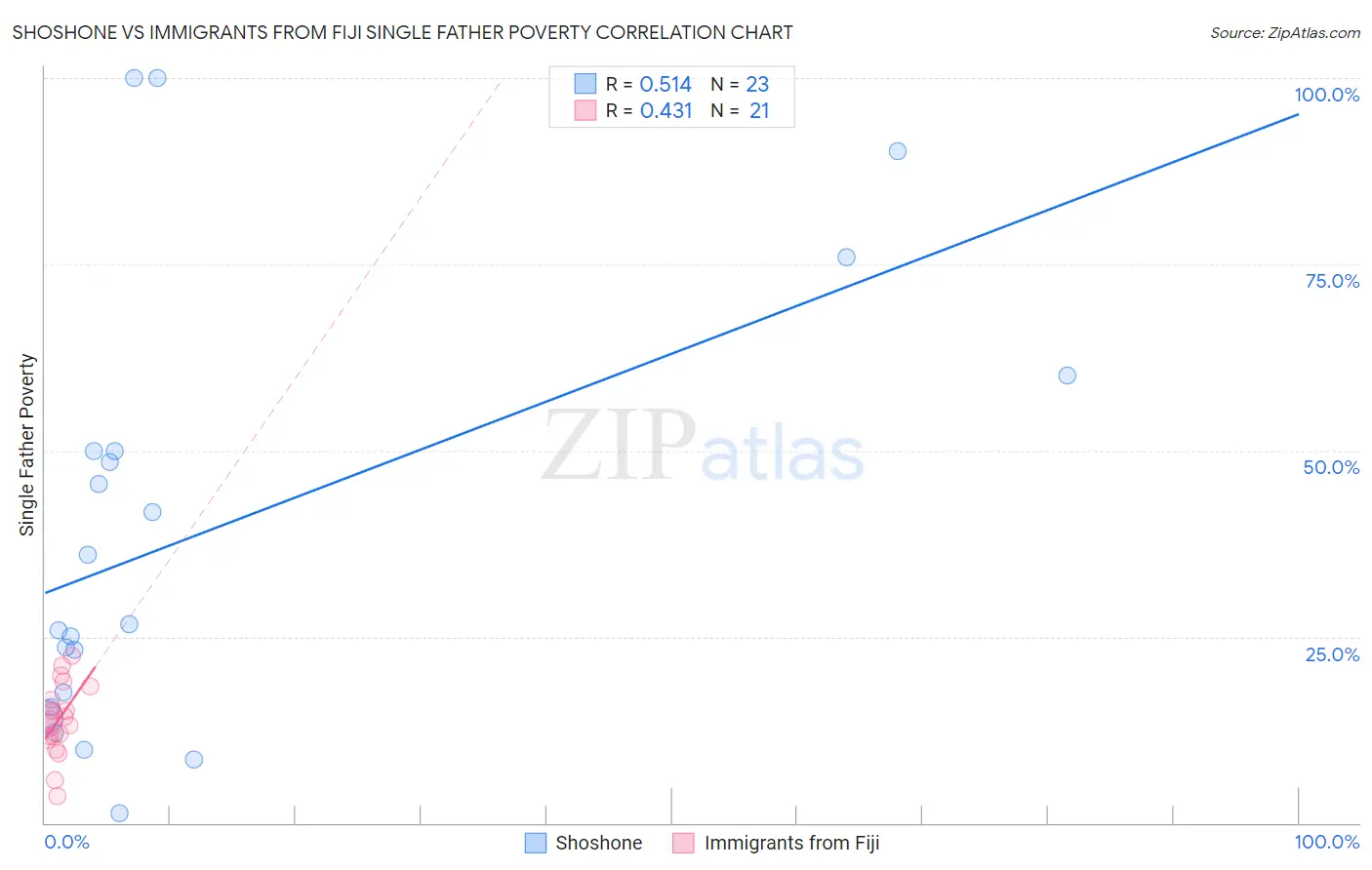 Shoshone vs Immigrants from Fiji Single Father Poverty