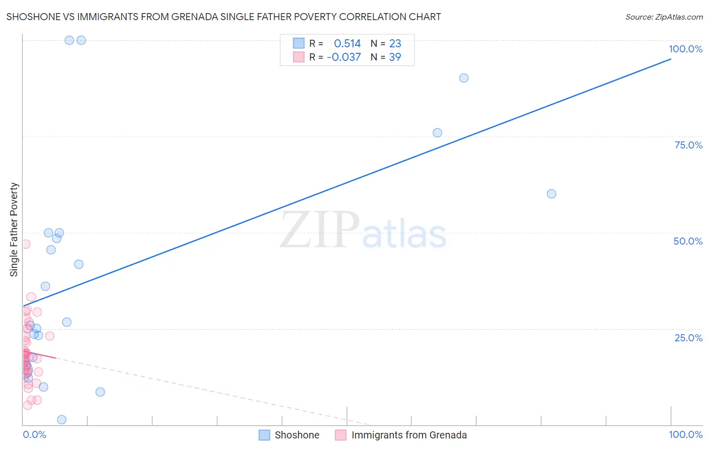 Shoshone vs Immigrants from Grenada Single Father Poverty