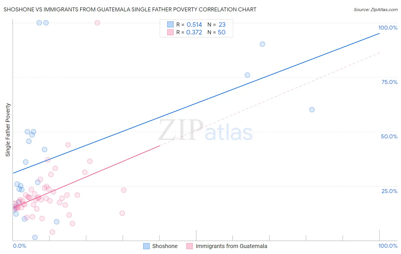 Shoshone vs Immigrants from Guatemala Single Father Poverty