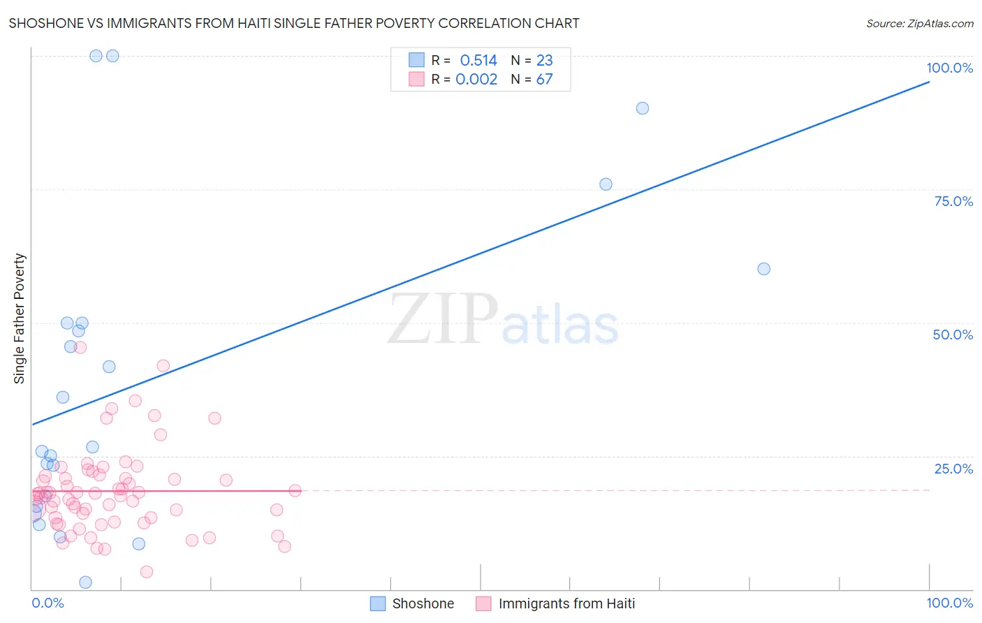 Shoshone vs Immigrants from Haiti Single Father Poverty